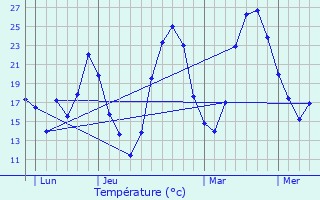 Graphique des tempratures prvues pour La Boissire