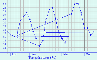 Graphique des tempratures prvues pour Saint-Marc-Jaumegarde