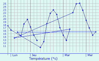 Graphique des tempratures prvues pour Valmascle