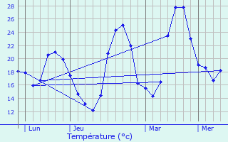 Graphique des tempratures prvues pour Lignan-sur-Orb