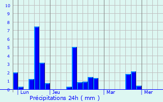 Graphique des précipitations prvues pour Saint-Lin