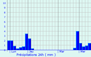 Graphique des précipitations prvues pour Condamine