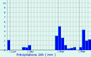 Graphique des précipitations prvues pour Gigney