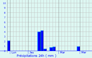 Graphique des précipitations prvues pour Saint-Pierre-ls-Elbeuf