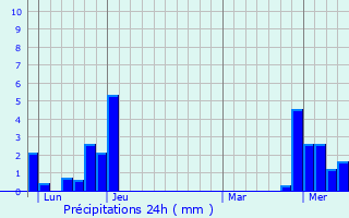 Graphique des précipitations prvues pour Malbuisson