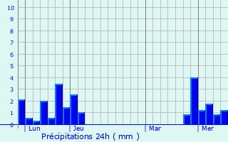 Graphique des précipitations prvues pour Courtefontaine