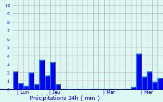 Graphique des précipitations prvues pour Rosureux