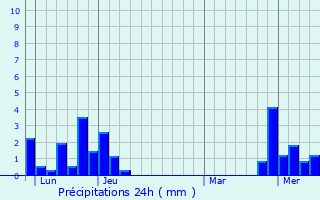 Graphique des précipitations prvues pour Les Plains-et-Grands-Essarts