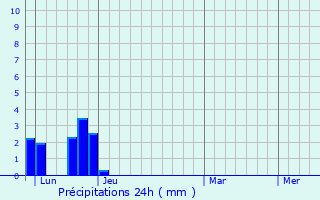 Graphique des précipitations prvues pour Concoules