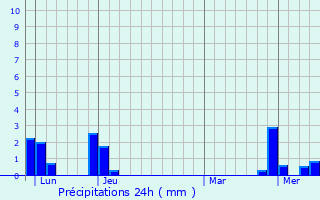 Graphique des précipitations prvues pour Douvres