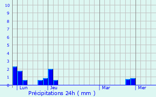 Graphique des précipitations prvues pour Saint-Jacques-d