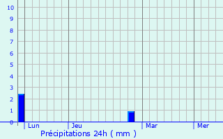 Graphique des précipitations prvues pour Marguerittes