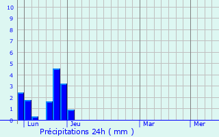 Graphique des précipitations prvues pour Gravires