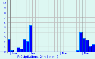 Graphique des précipitations prvues pour Les Hpitaux-Vieux