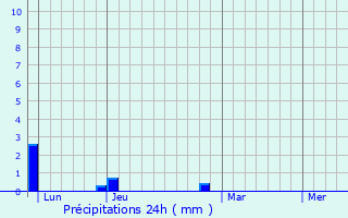 Graphique des précipitations prvues pour Chnas