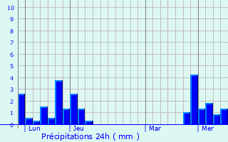 Graphique des précipitations prvues pour Urtire