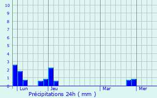 Graphique des précipitations prvues pour Savas