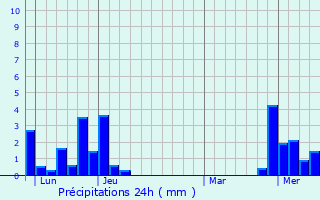 Graphique des précipitations prvues pour Le Russey