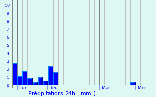 Graphique des précipitations prvues pour Margs