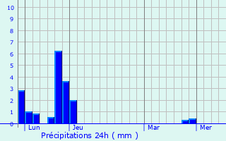 Graphique des précipitations prvues pour Chazeaux