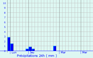 Graphique des précipitations prvues pour Grammond