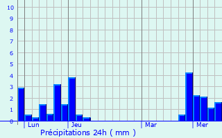 Graphique des précipitations prvues pour La Chenalotte