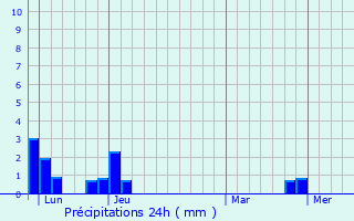Graphique des précipitations prvues pour Saint-Clair