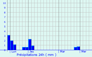 Graphique des précipitations prvues pour Peyraud