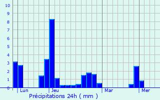 Graphique des précipitations prvues pour Saint-Michel-de-Feins
