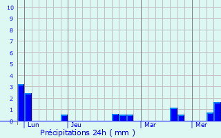 Graphique des précipitations prvues pour Blausasc