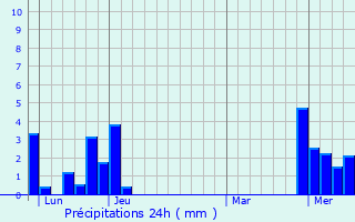Graphique des précipitations prvues pour Montbenot