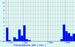 Graphique des précipitations prvues pour Montlebon