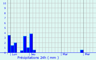 Graphique des précipitations prvues pour Gilhac-et-Bruzac
