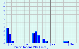 Graphique des précipitations prvues pour Marchezais