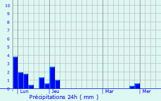 Graphique des précipitations prvues pour Saint-Uze