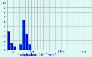 Graphique des précipitations prvues pour La Souche