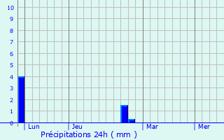 Graphique des précipitations prvues pour Valle-d