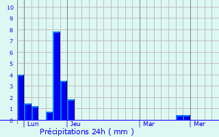 Graphique des précipitations prvues pour Chirols