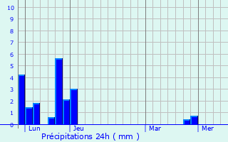 Graphique des précipitations prvues pour Saint-Maurice-en-Chalencon