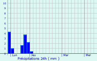 Graphique des précipitations prvues pour Lespron