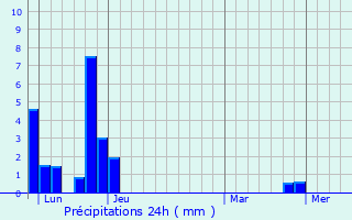 Graphique des précipitations prvues pour Mzilhac