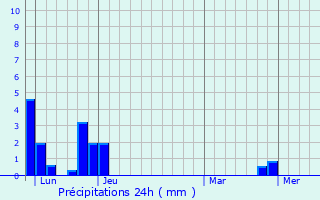 Graphique des précipitations prvues pour Saint-Pierre-sur-Doux