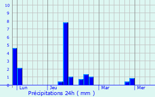 Graphique des précipitations prvues pour Brsolettes