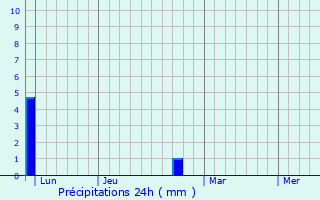 Graphique des précipitations prvues pour Murato