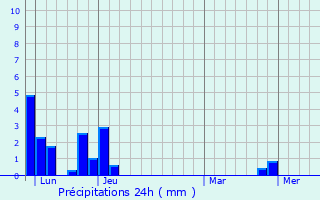 Graphique des précipitations prvues pour Saint-Jeure-d