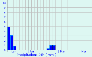 Graphique des précipitations prvues pour Msigny
