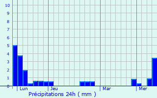 Graphique des précipitations prvues pour Mirande