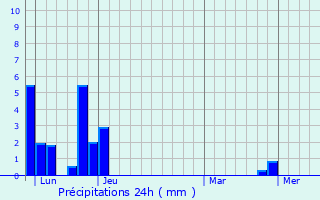 Graphique des précipitations prvues pour Saint-Apollinaire-de-Rias