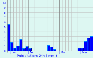 Graphique des précipitations prvues pour Bruges-Capbis-Mifaget