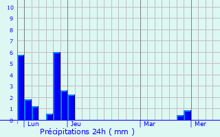Graphique des précipitations prvues pour Saint-Cierge-sous-le-Cheylard